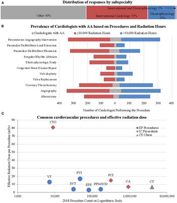 The Inverse Correlation Between the Duration of Lifetime Occupational Radiation Exposure and the Prevalence of Atrial Arrhythmia